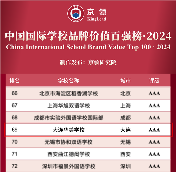 全国排名69 | 大连华美学校上榜《2024京领品牌价值百强榜》